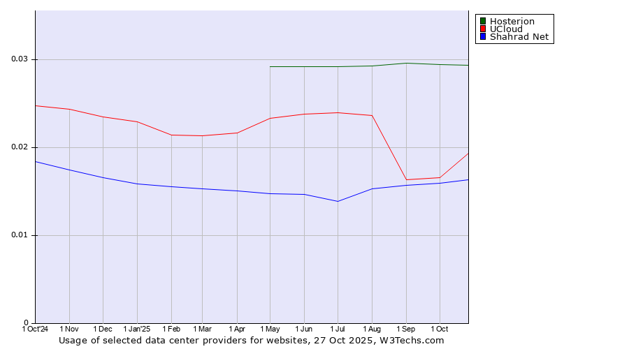 Historical trends in the usage of Hosterion vs. UCloud vs. Shahrad Net
