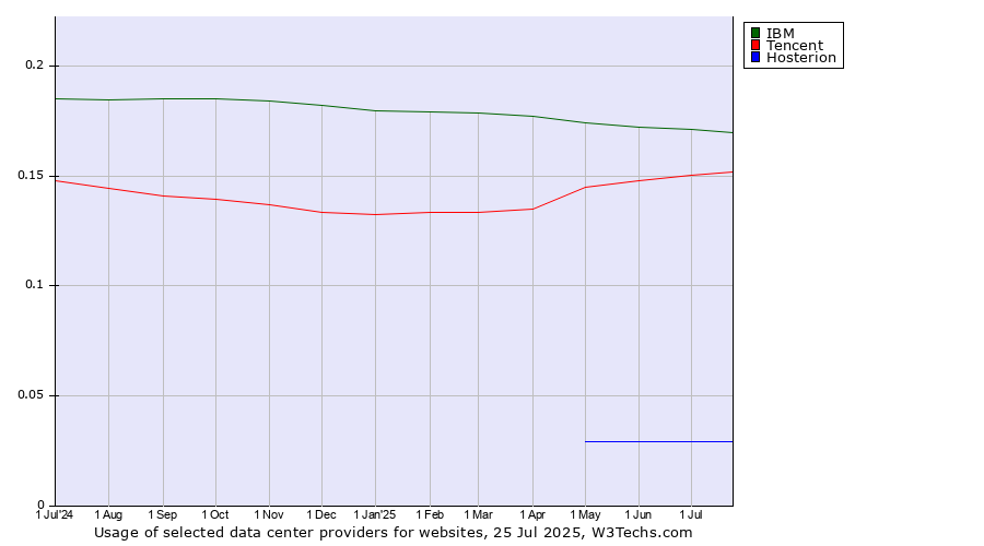 Historical trends in the usage of IBM vs. Tencent vs. Hosterion