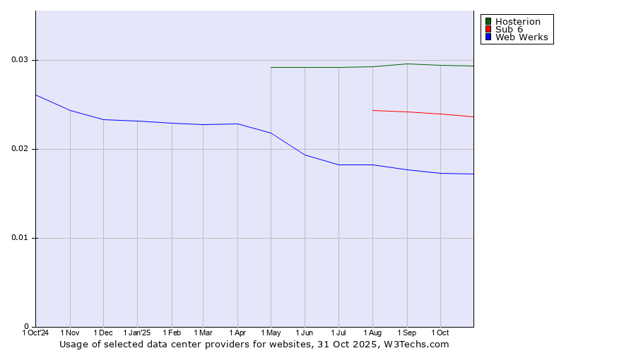 Historical trends in the usage of Hosterion vs. Sub 6 vs. Web Werks