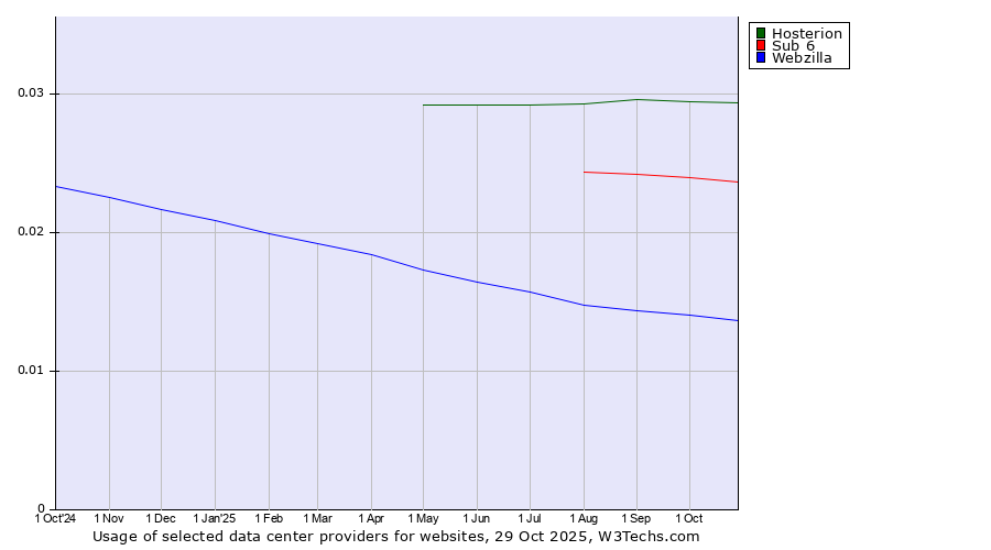 Historical trends in the usage of Hosterion vs. Sub 6 vs. Webzilla