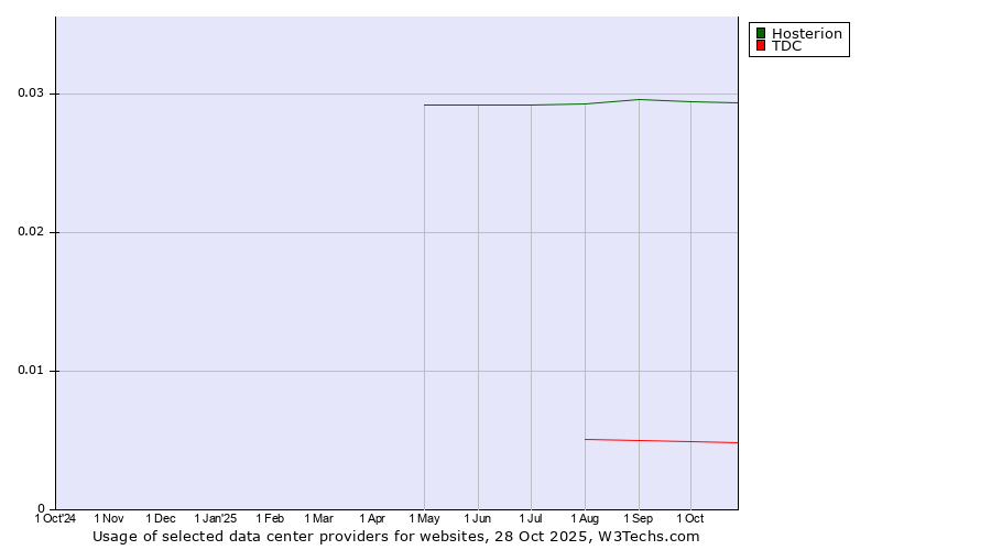 Historical trends in the usage of Hosterion vs. TDC