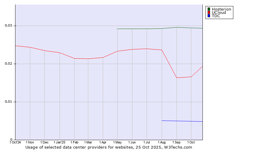 Historical trends in the usage of Hosterion vs. UCloud vs. TDC