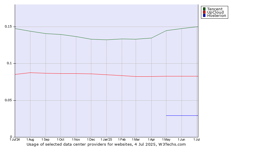 Historical trends in the usage of Tencent vs. UpCloud vs. Hosterion