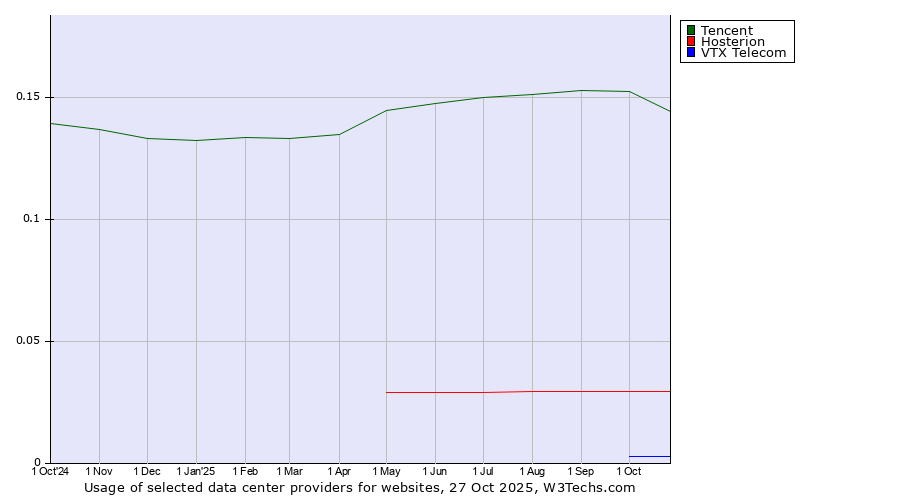 Historical trends in the usage of Tencent vs. Hosterion vs. VTX Telecom