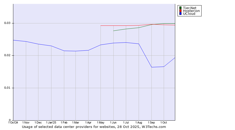 Historical trends in the usage of Tier.Net vs. Hosterion vs. UCloud