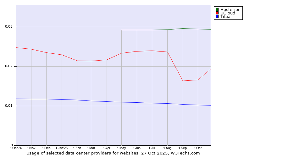 Historical trends in the usage of Hosterion vs. UCloud vs. Tilaa
