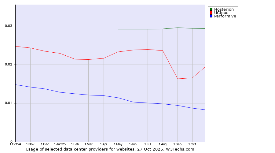 Historical trends in the usage of Hosterion vs. UCloud vs. Performive