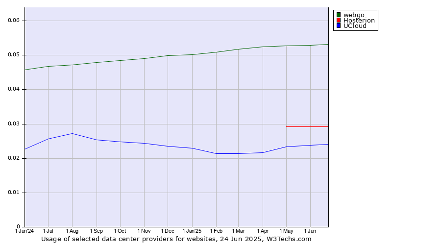 Historical trends in the usage of webgo vs. Hosterion vs. UCloud