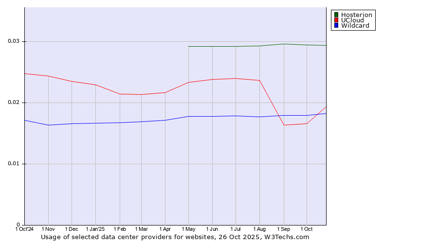 Historical trends in the usage of Hosterion vs. UCloud vs. Wildcard