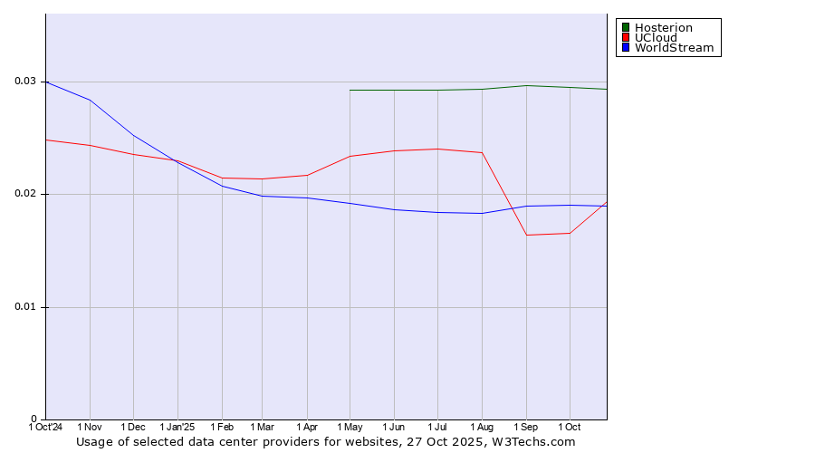 Historical trends in the usage of Hosterion vs. UCloud vs. WorldStream