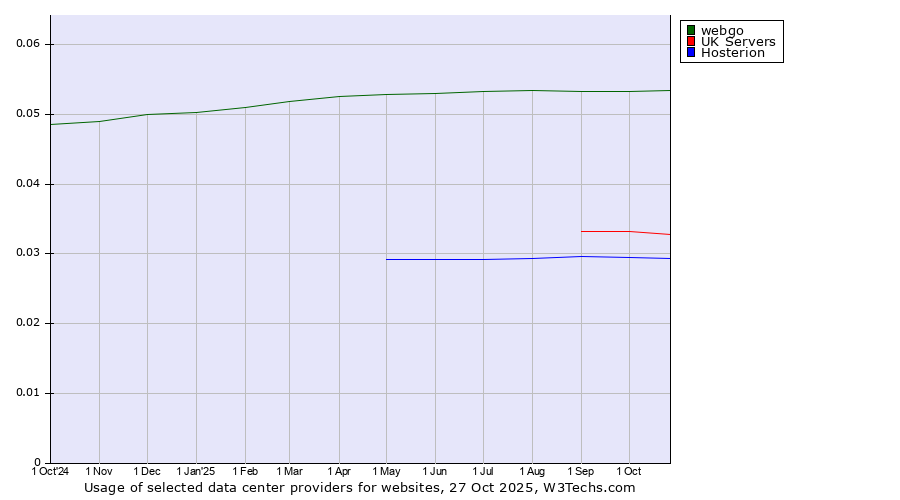 Historical trends in the usage of webgo vs. UK Servers vs. Hosterion