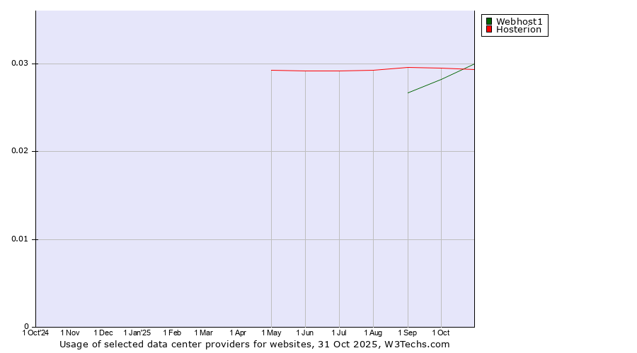 Historical trends in the usage of Hosterion vs. Webhost1