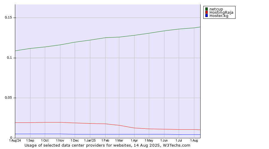 Historical trends in the usage of netcup vs. HostingRaja vs. Hoster.kg