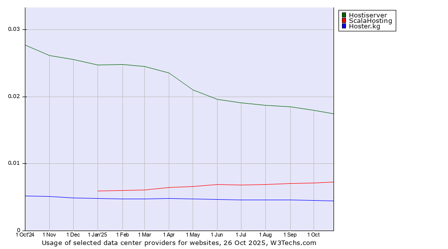 Historical trends in the usage of Hostiserver vs. ScalaHosting vs. Hoster.kg