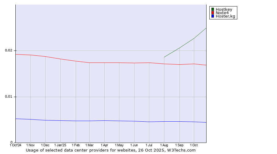 Historical trends in the usage of Hostkey vs. Node4 vs. Hoster.kg