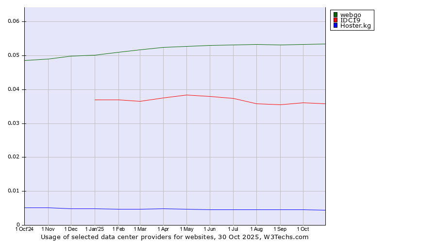 Historical trends in the usage of webgo vs. IDC19 vs. Hoster.kg