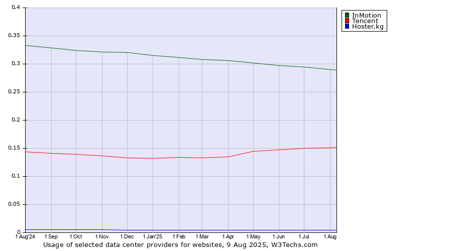 Historical trends in the usage of InMotion vs. Tencent vs. Hoster.kg
