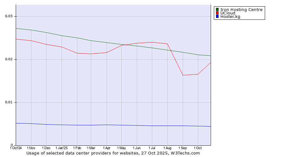 Historical trends in the usage of Iron Hosting Centre vs. UCloud vs. Hoster.kg