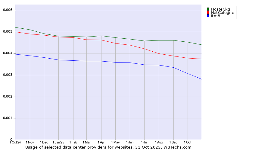 Historical trends in the usage of Hoster.kg vs. NetCologne vs. itm8