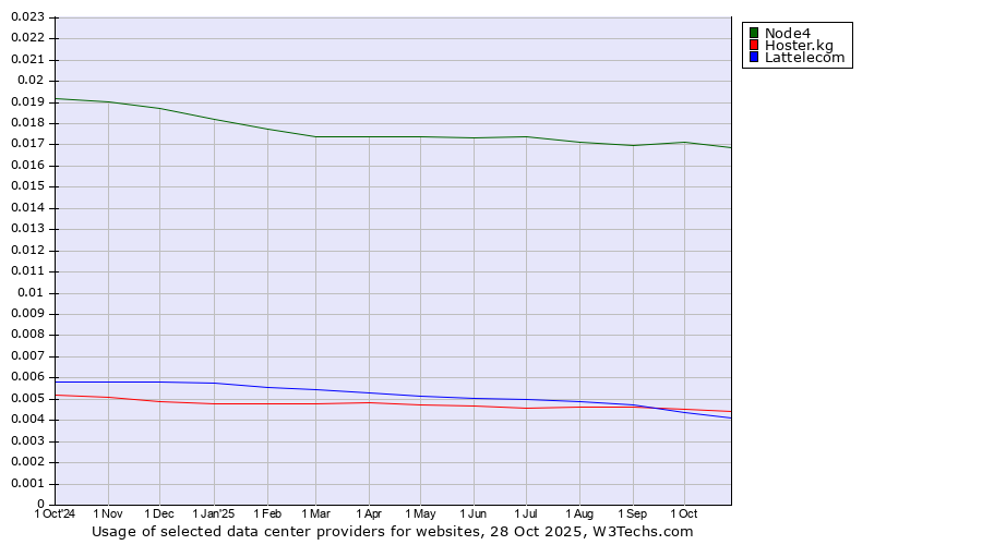 Historical trends in the usage of Node4 vs. Hoster.kg vs. Lattelecom
