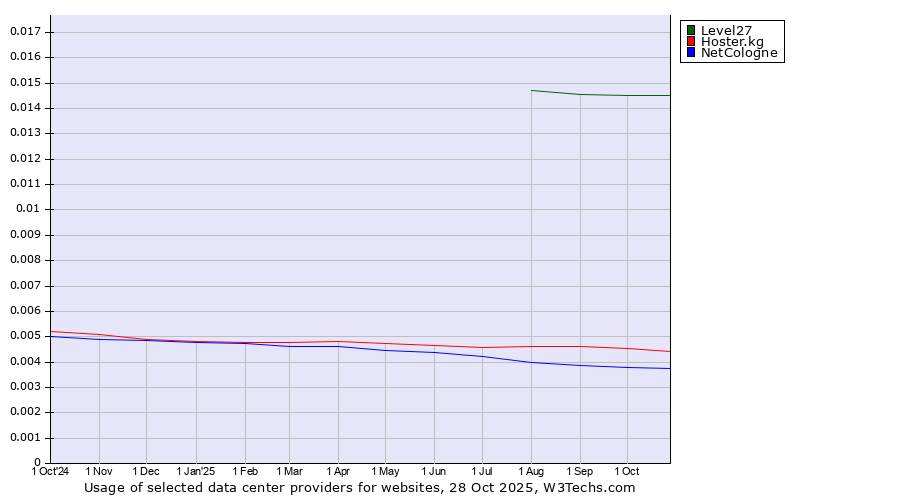 Historical trends in the usage of Level27 vs. Hoster.kg vs. NetCologne