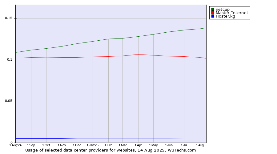 Historical trends in the usage of netcup vs. Master Internet vs. Hoster.kg