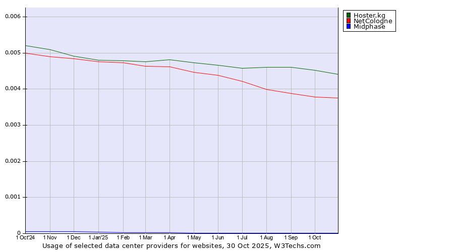 Historical trends in the usage of Hoster.kg vs. NetCologne vs. Midphase