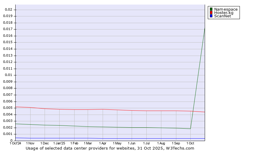 Historical trends in the usage of Hoster.kg vs. Namespace vs. ScanNet