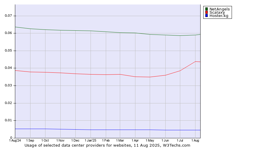 Historical trends in the usage of NetAngels vs. Scalaxy vs. Hoster.kg