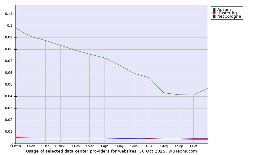 Historical trends in the usage of Aptum vs. Hoster.kg vs. NetCologne