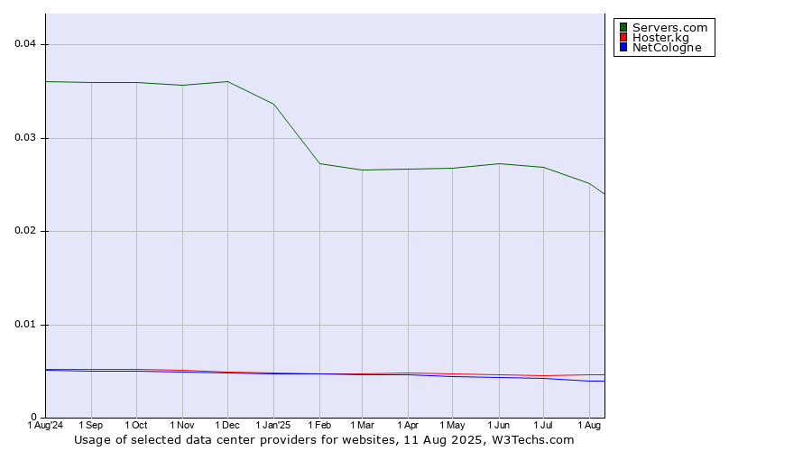 Historical trends in the usage of Servers.com vs. Hoster.kg vs. NetCologne