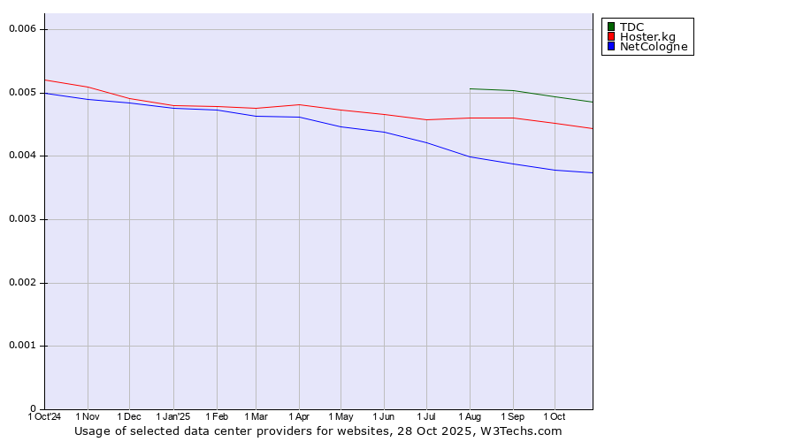 Historical trends in the usage of TDC vs. Hoster.kg vs. NetCologne