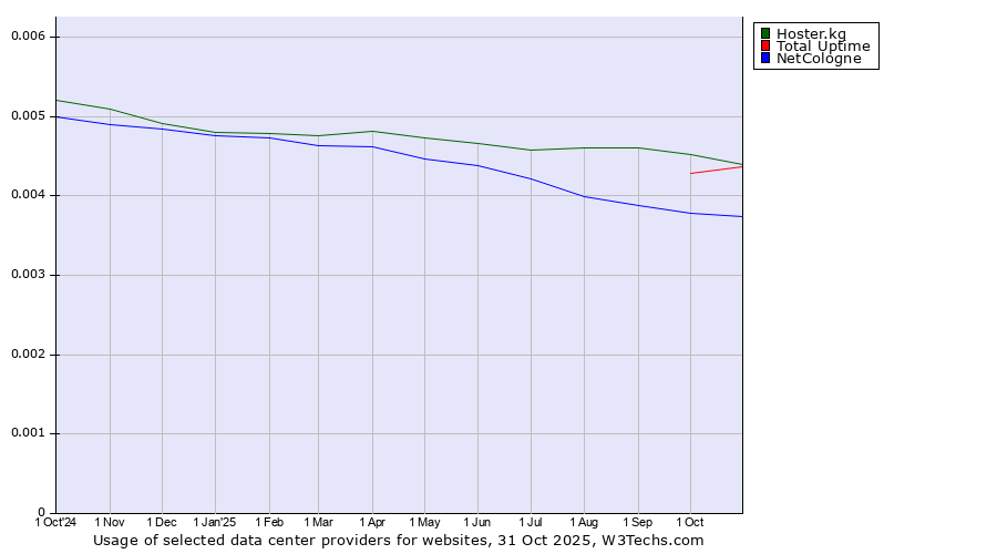 Historical trends in the usage of Hoster.kg vs. Total Uptime vs. NetCologne