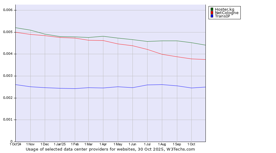Historical trends in the usage of Hoster.kg vs. NetCologne vs. TransIP