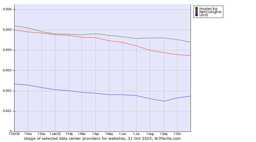 Historical trends in the usage of Hoster.kg vs. NetCologne vs. Uniti