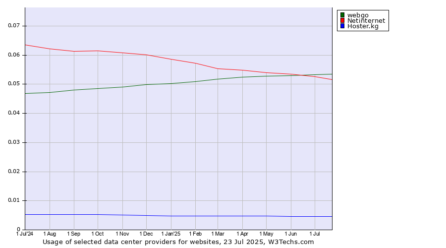 Historical trends in the usage of webgo vs. Netinternet vs. Hoster.kg