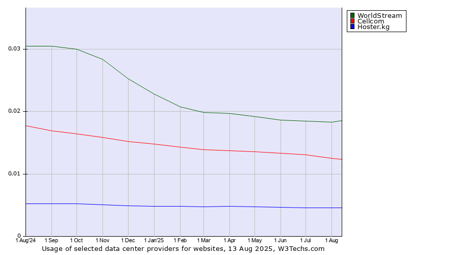 Historical trends in the usage of WorldStream vs. Cellcom vs. Hoster.kg