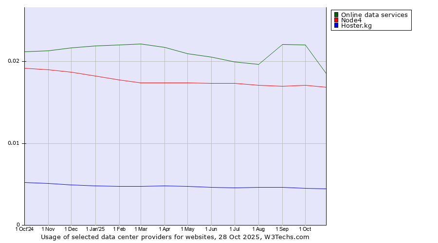 Historical trends in the usage of Online data services vs. Node4 vs. Hoster.kg