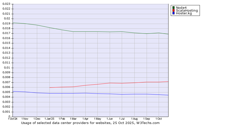Historical trends in the usage of Node4 vs. ScalaHosting vs. Hoster.kg