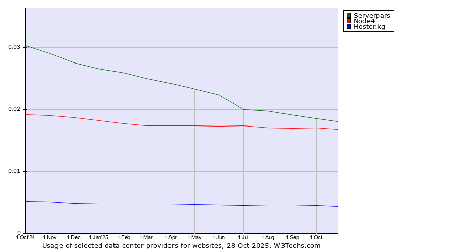 Historical trends in the usage of Serverpars vs. Node4 vs. Hoster.kg