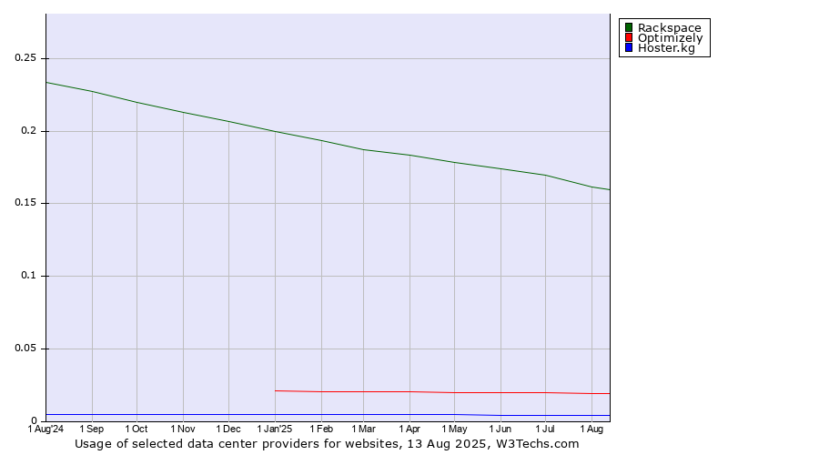 Historical trends in the usage of Rackspace vs. Optimizely vs. Hoster.kg