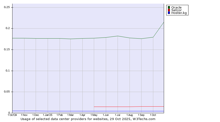 Historical trends in the usage of Oracle vs. Setcor vs. Hoster.kg