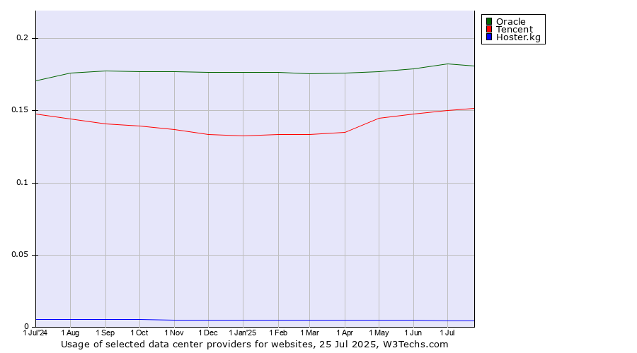 Historical trends in the usage of Oracle vs. Tencent vs. Hoster.kg