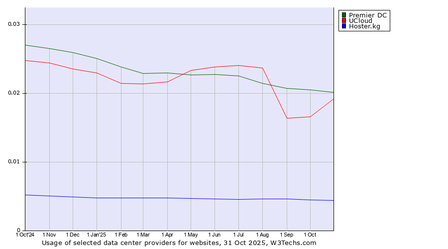 Historical trends in the usage of Premier DC vs. UCloud vs. Hoster.kg