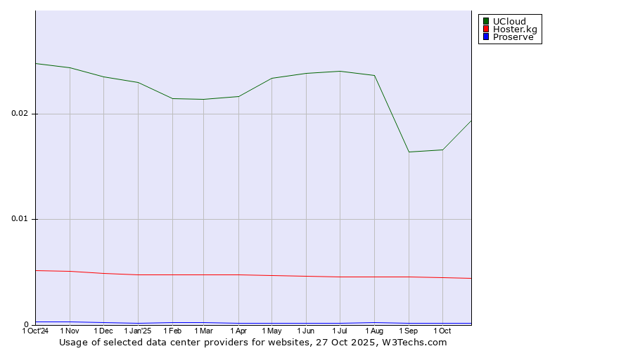 Historical trends in the usage of UCloud vs. Hoster.kg vs. Proserve