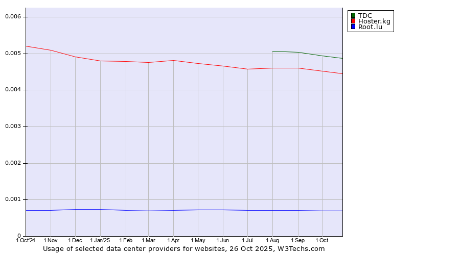 Historical trends in the usage of TDC vs. Hoster.kg vs. Root.lu