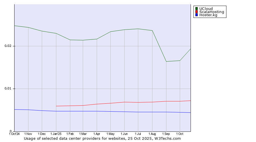 Historical trends in the usage of UCloud vs. ScalaHosting vs. Hoster.kg