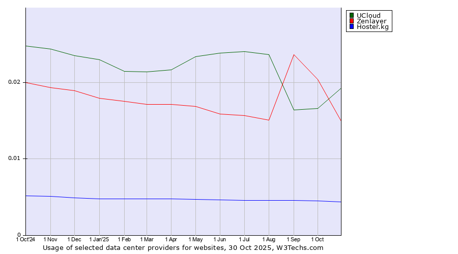 Historical trends in the usage of UCloud vs. Zenlayer vs. Hoster.kg