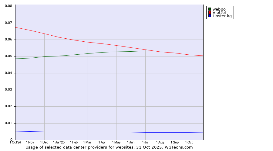 Historical trends in the usage of webgo vs. Viettel vs. Hoster.kg