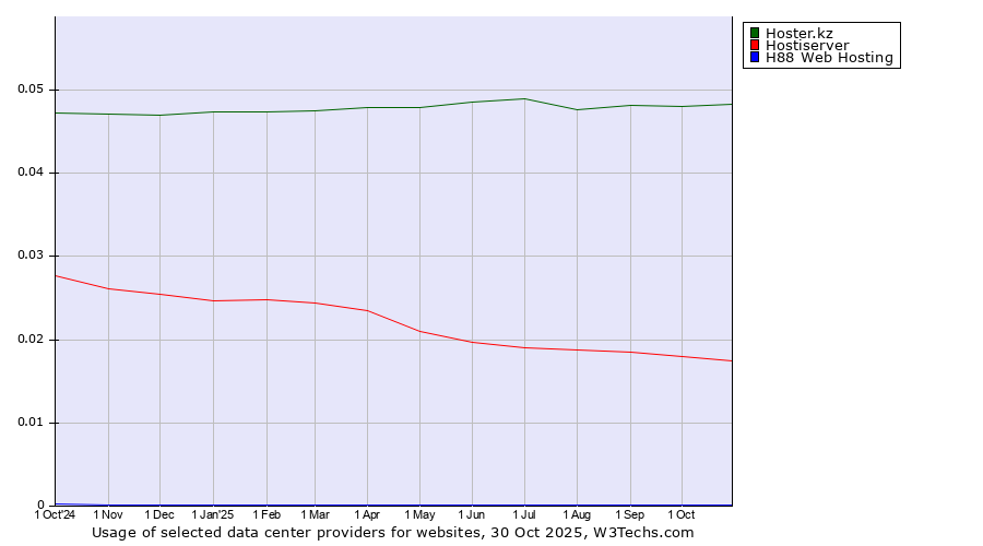 Historical trends in the usage of Hoster.kz vs. Hostiserver vs. H88 Web Hosting